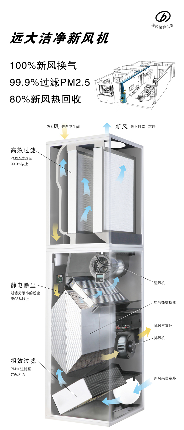 中央新风 远大新风机sf250